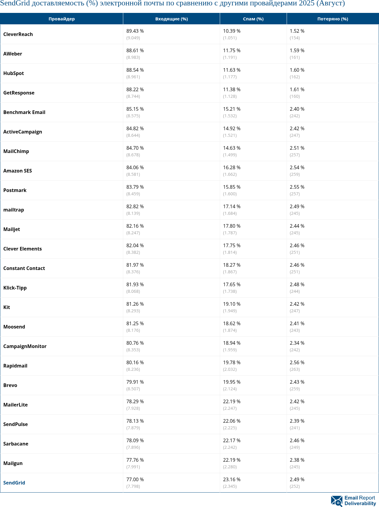 SendGrid доставляемость (%) электронной почты по сравнению с другими провайдерами 2025 (Август)