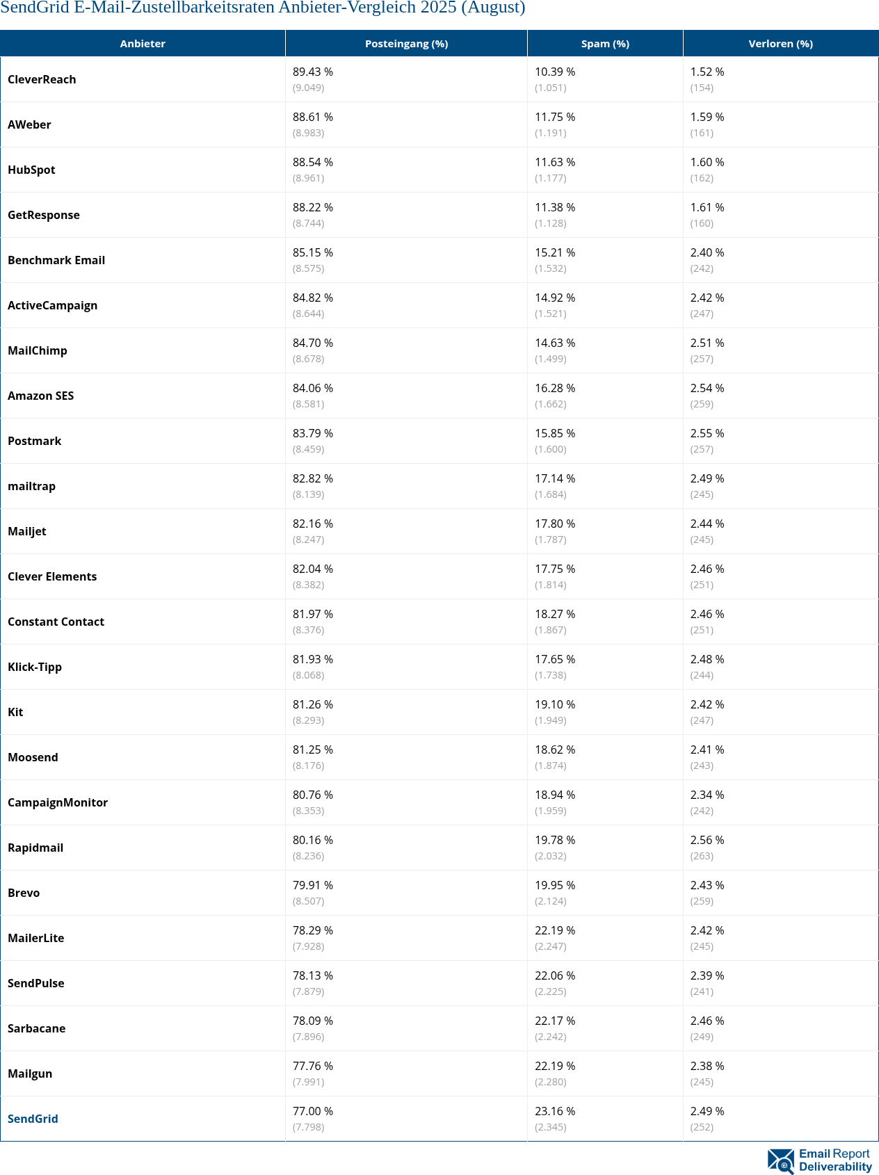 SendGrid E-Mail-Zustellbarkeitsraten Anbieter-Vergleich 2025 (August)