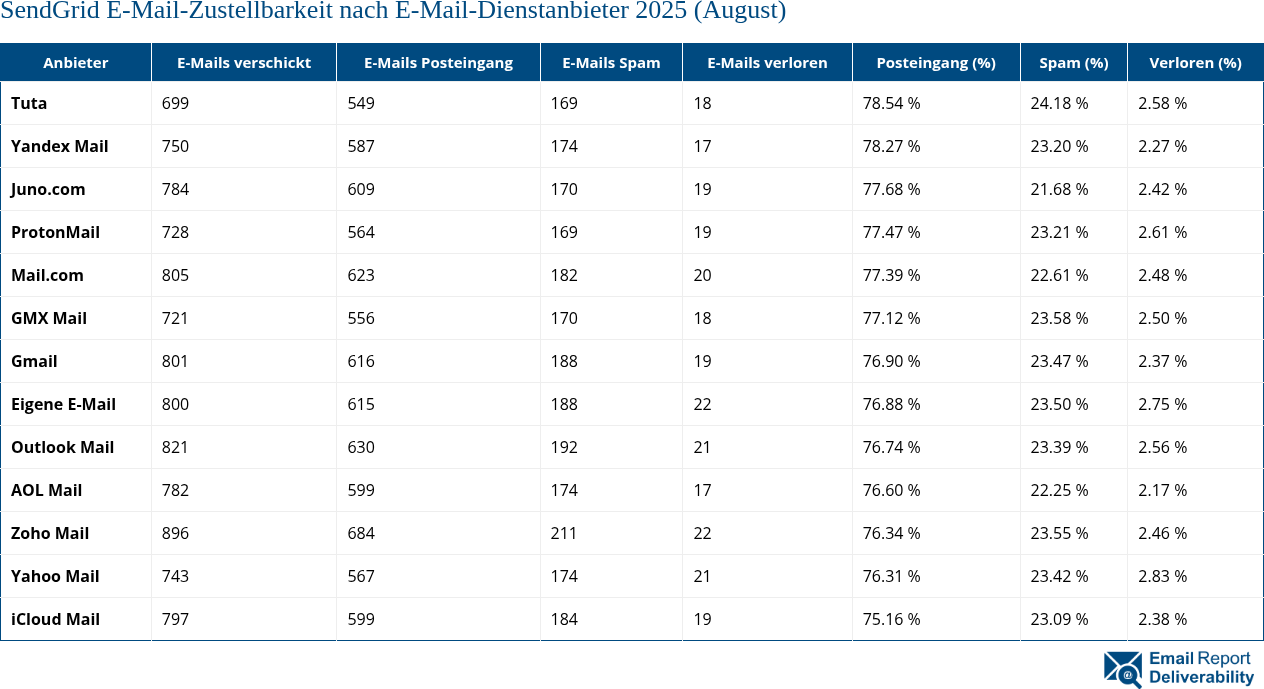 SendGrid E-Mail-Zustellbarkeit nach E-Mail-Dienstanbieter 2025 (August)