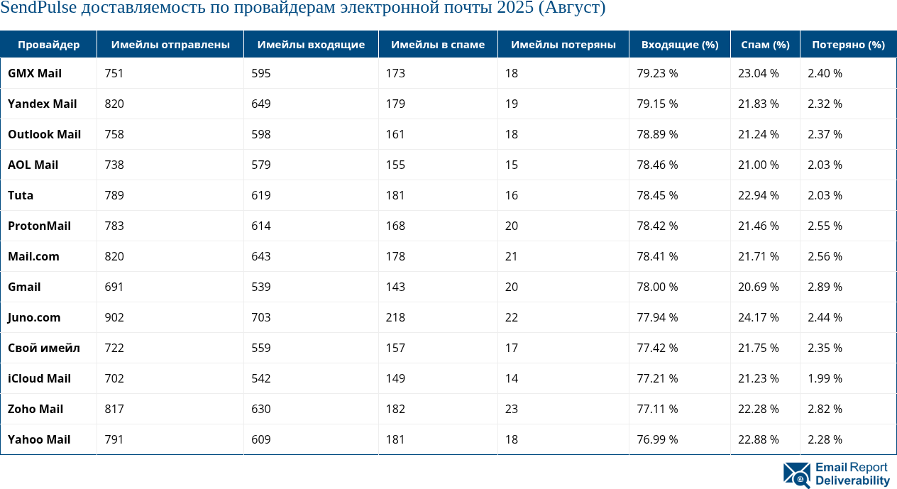SendPulse доставляемость по провайдерам электронной почты 2025 (Август)