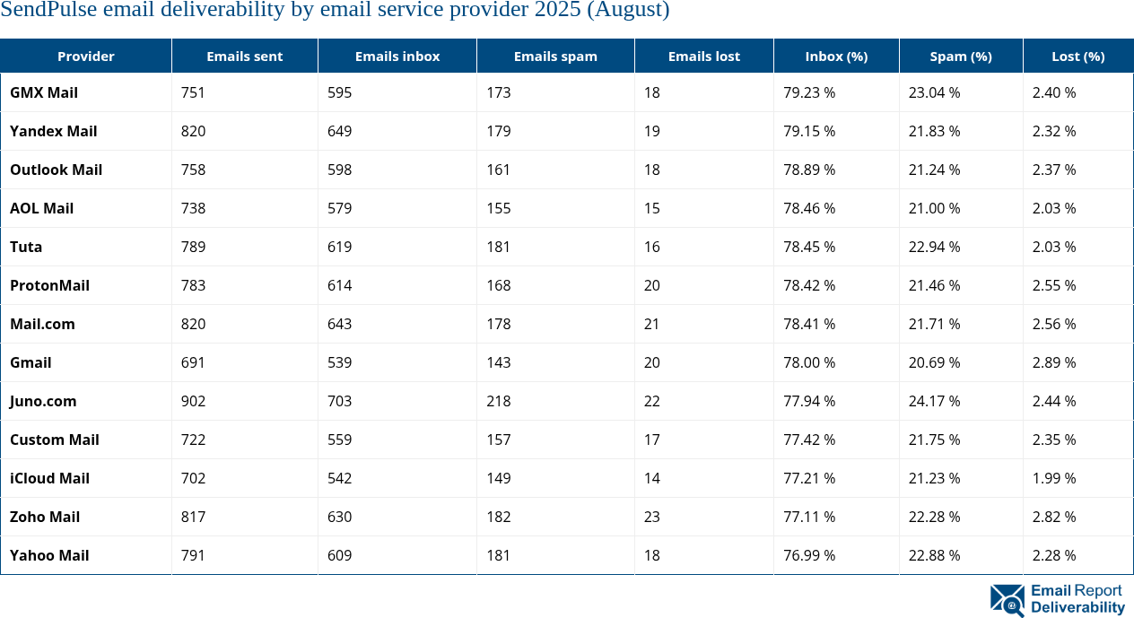 SendPulse email deliverability by email service provider 2025 (August)