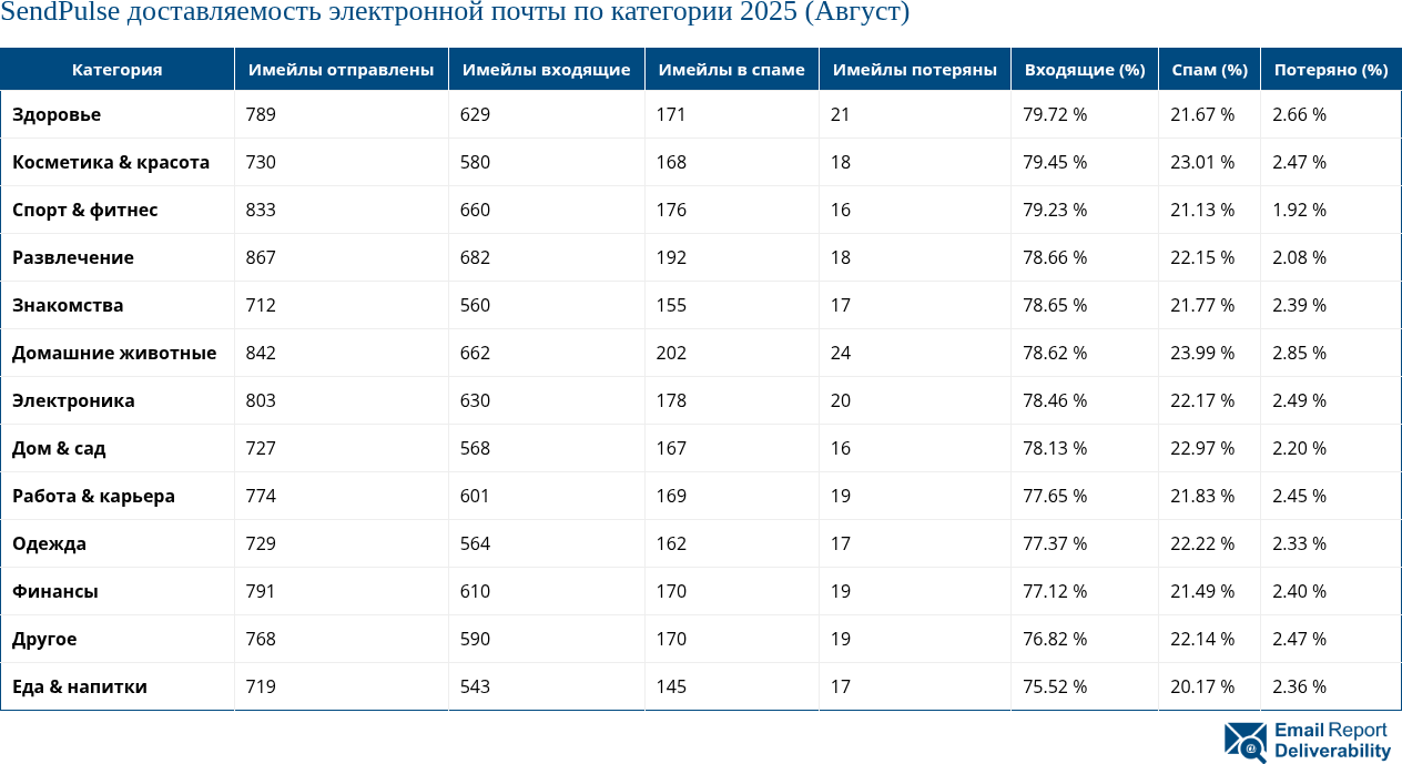 SendPulse доставляемость электронной почты по категории 2025 (Август)