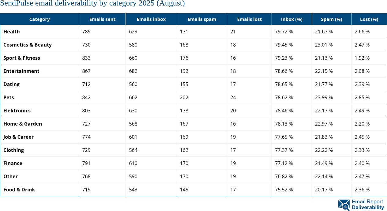 SendPulse email deliverability by category 2025 (August)