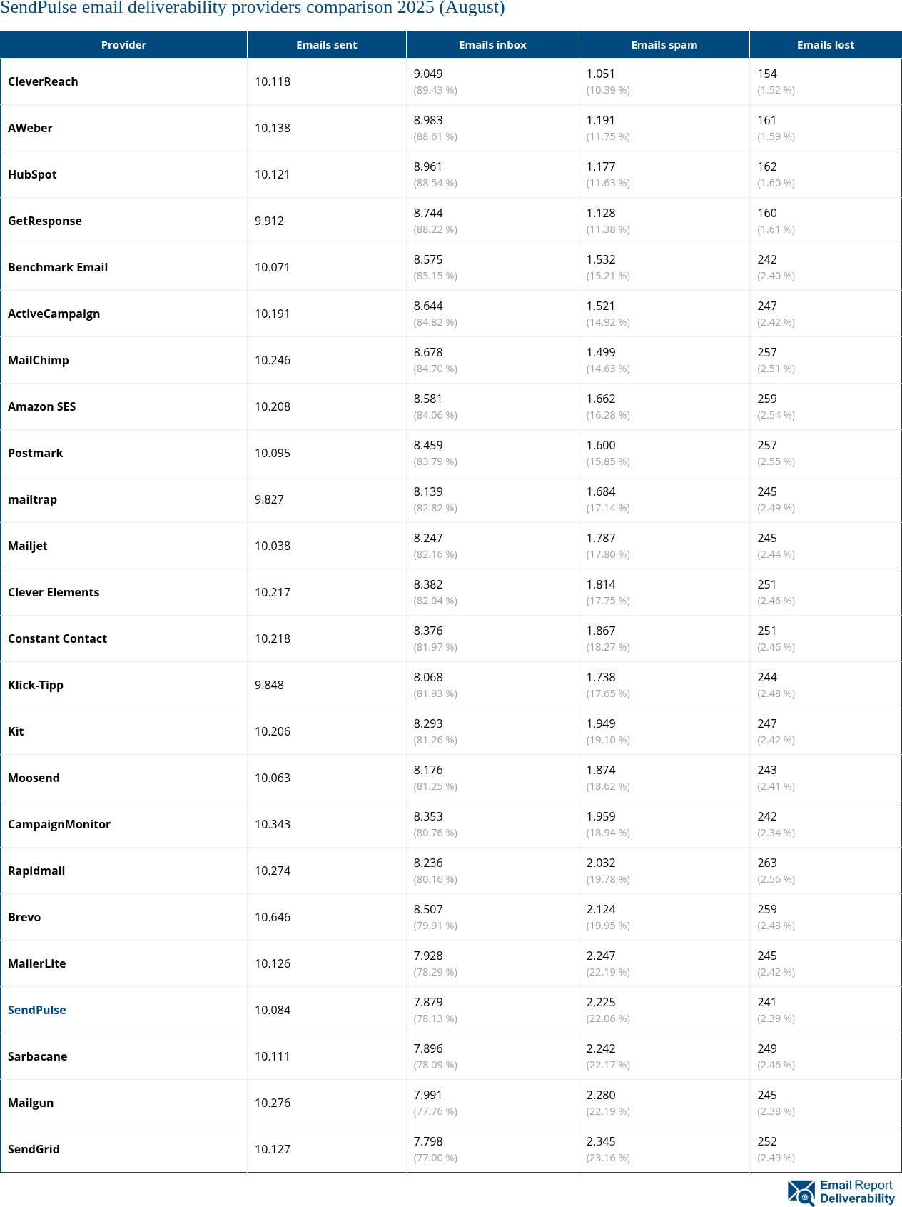 SendPulse email deliverability providers comparison 2025 (August)