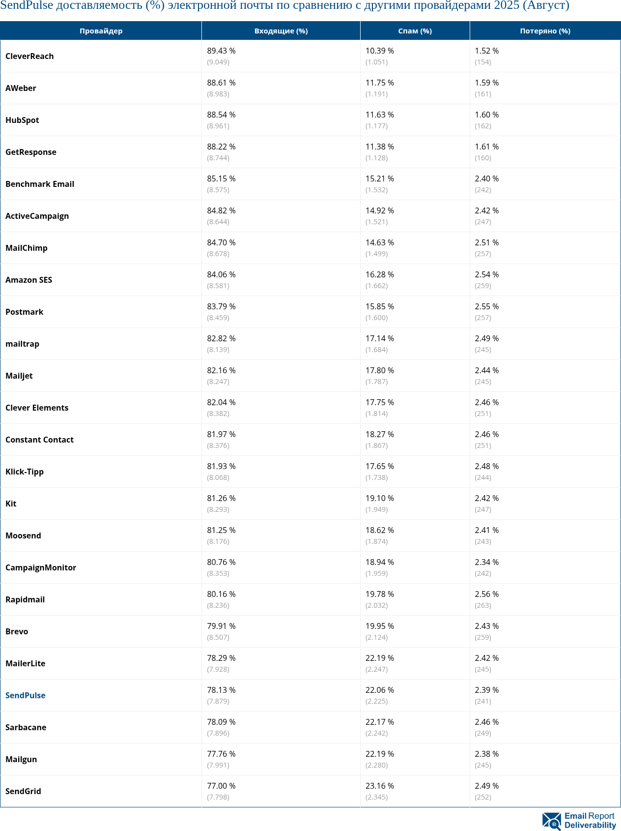 SendPulse доставляемость (%) электронной почты по сравнению с другими провайдерами 2025 (Август)