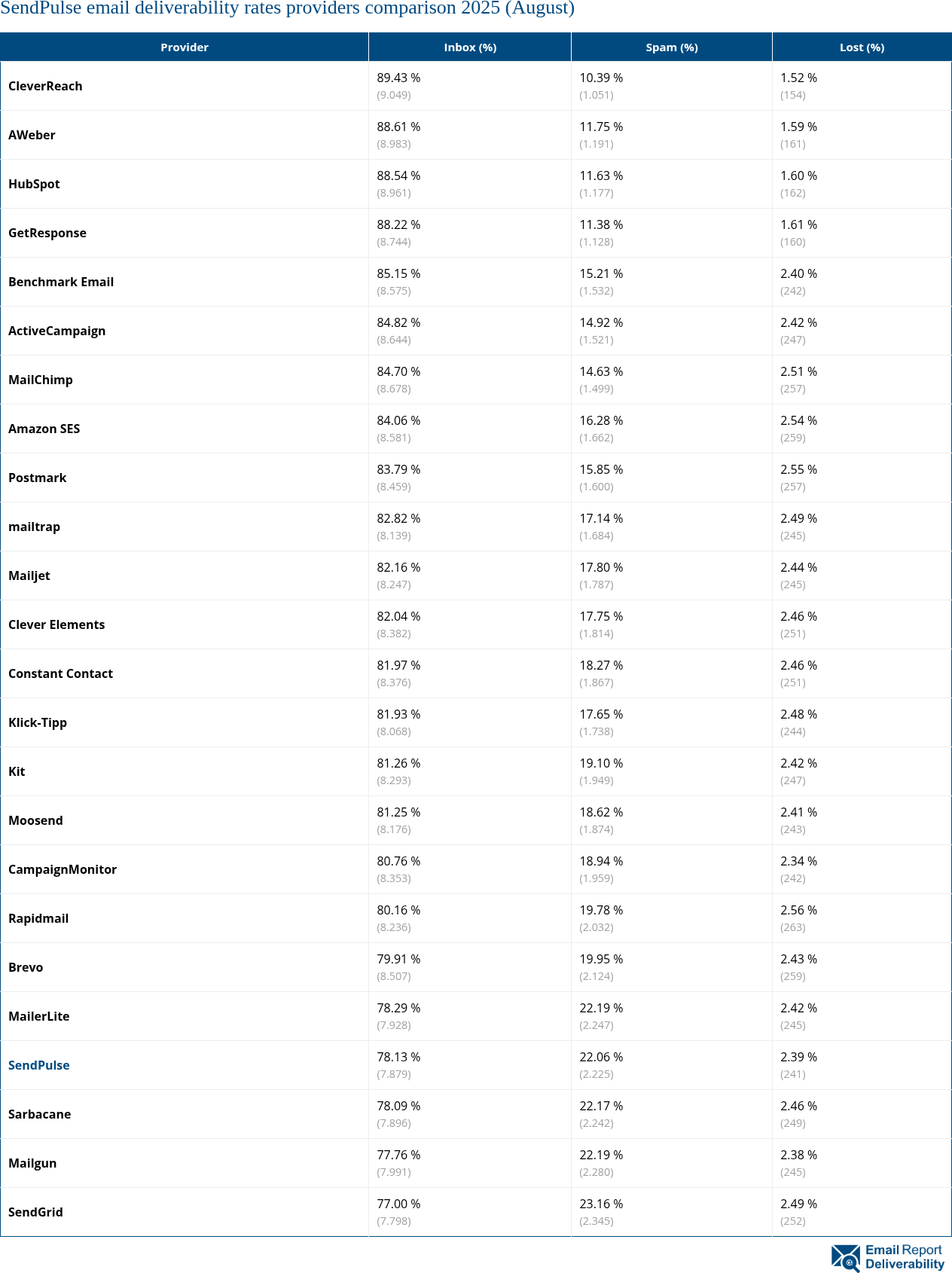 SendPulse email deliverability rates providers comparison 2025 (August)
