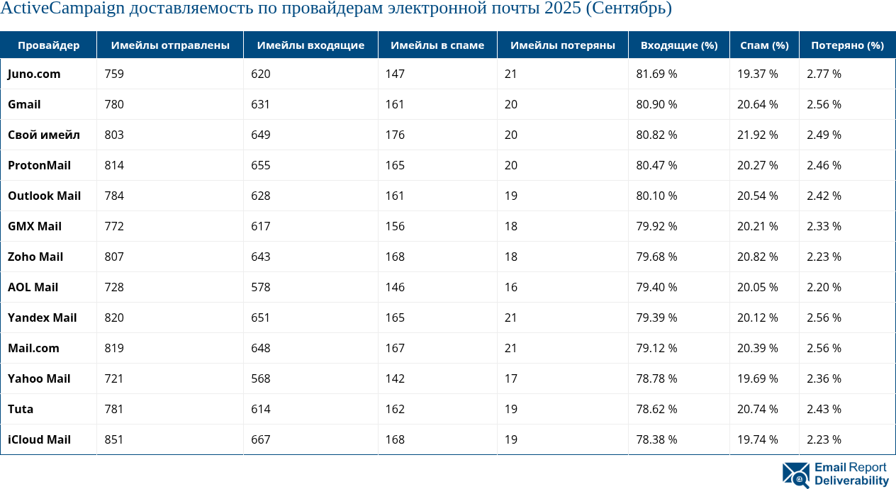 ActiveCampaign доставляемость по провайдерам электронной почты 2025 (Сентябрь)