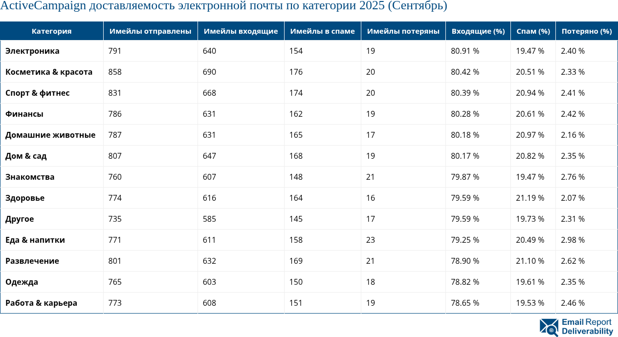 ActiveCampaign доставляемость электронной почты по категории 2025 (Сентябрь)