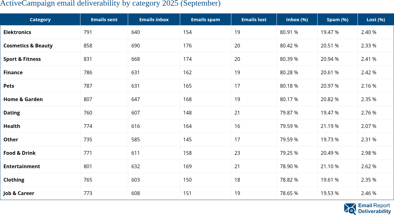 ActiveCampaign email deliverability by category 2025 (September)
