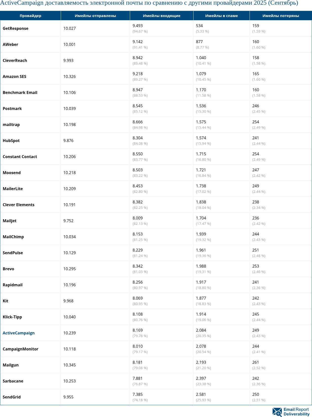 ActiveCampaign доставляемость электронной почты по сравнению с другими провайдерами 2025 (Сентябрь)