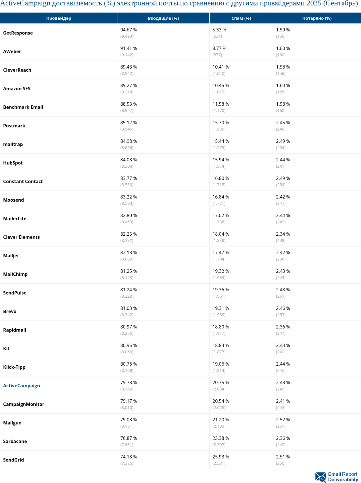 ActiveCampaign доставляемость (%) электронной почты по сравнению с другими провайдерами 2025 (Сентябрь)