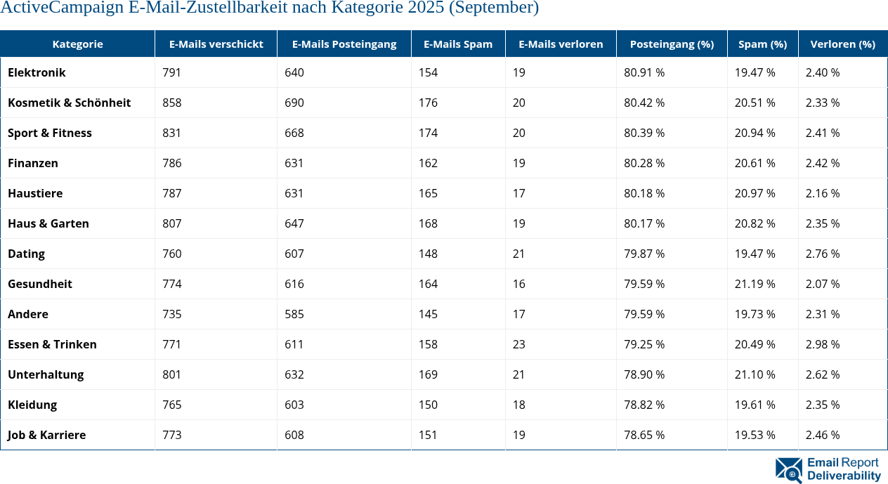 ActiveCampaign E-Mail-Zustellbarkeit nach Kategorie 2025 (September)