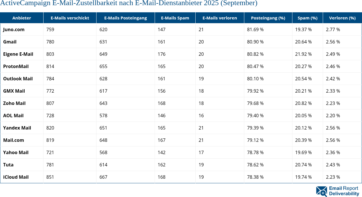 ActiveCampaign E-Mail-Zustellbarkeit nach E-Mail-Dienstanbieter 2025 (September)