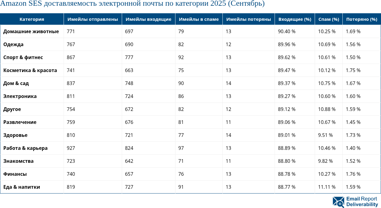 Amazon SES доставляемость электронной почты по категории 2025 (Сентябрь)