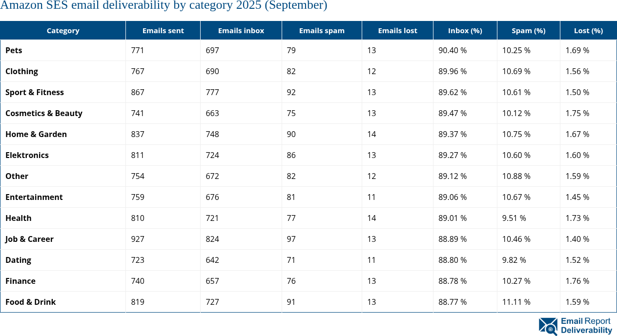 Amazon SES email deliverability by category 2025 (September)