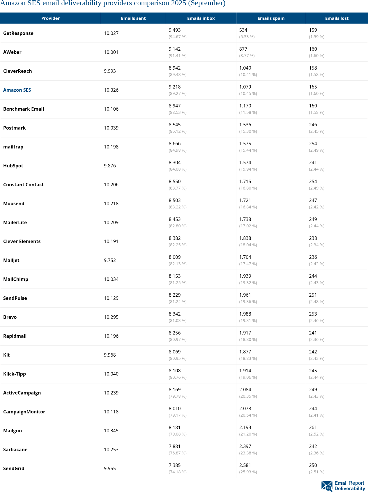 Amazon SES email deliverability providers comparison 2025 (September)
