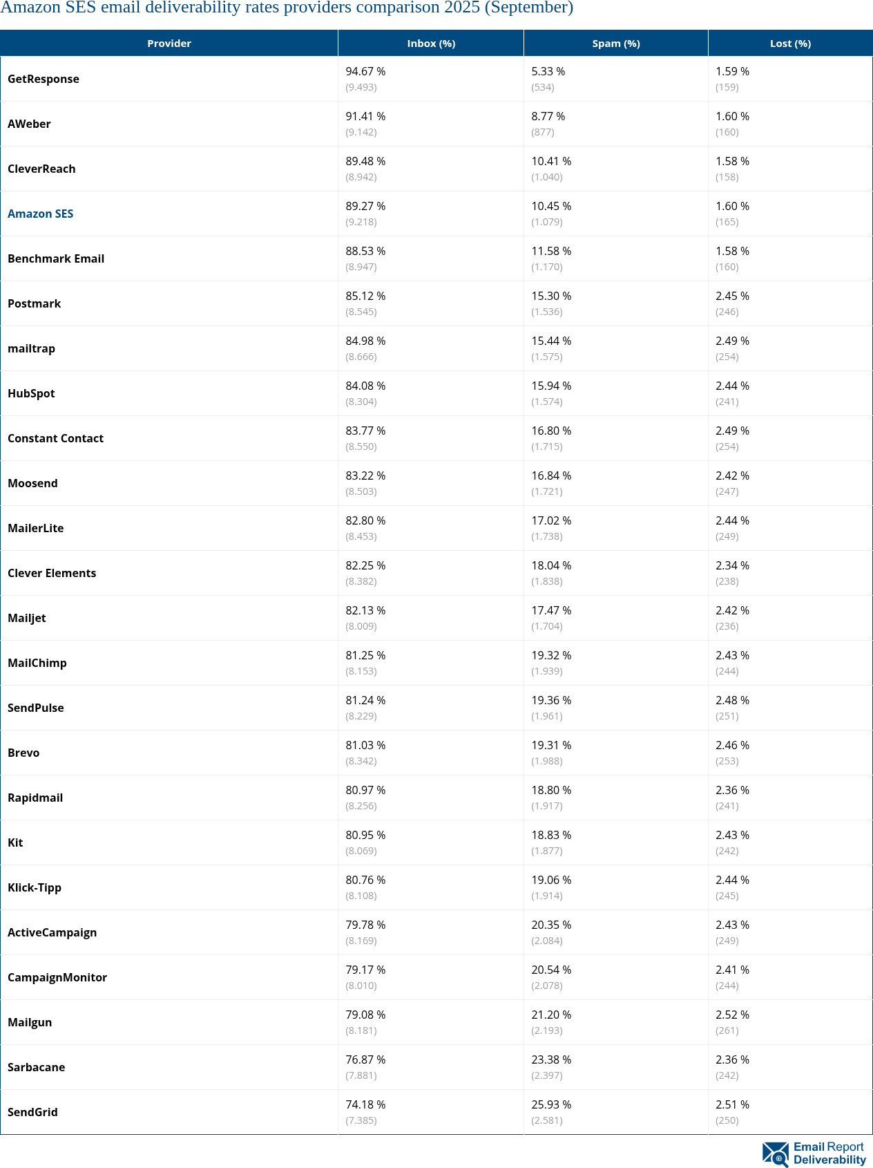 Amazon SES email deliverability rates providers comparison 2025 (September)