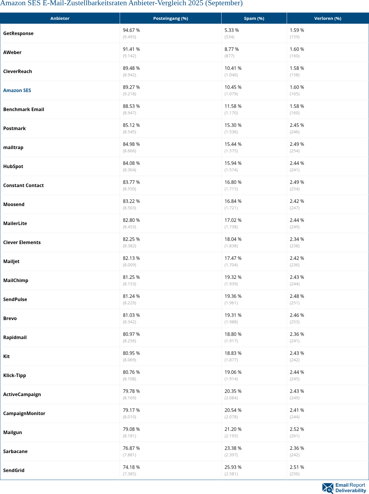 Amazon SES E-Mail-Zustellbarkeitsraten Anbieter-Vergleich 2025 (September)