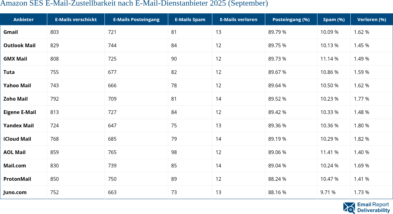 Amazon SES E-Mail-Zustellbarkeit nach E-Mail-Dienstanbieter 2025 (September)