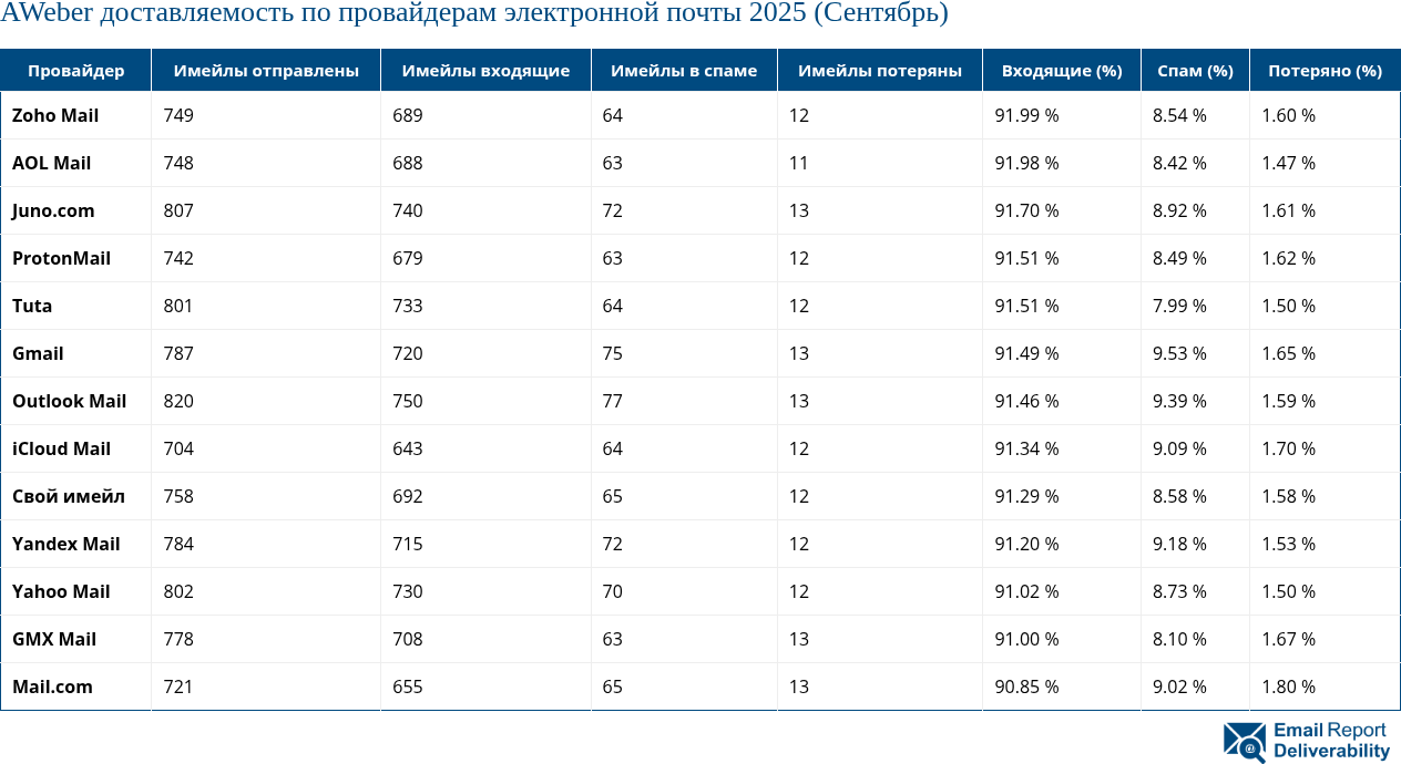 AWeber доставляемость по провайдерам электронной почты 2025 (Сентябрь)
