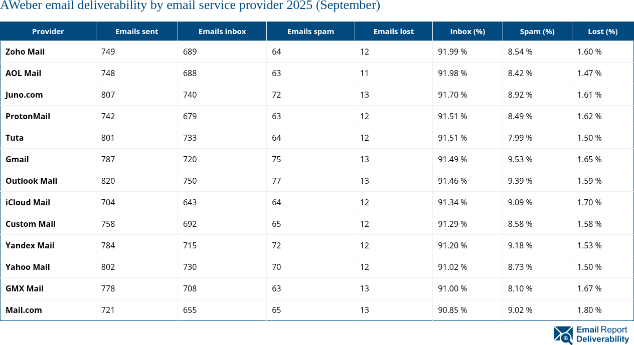 AWeber email deliverability by email service provider 2025 (September)
