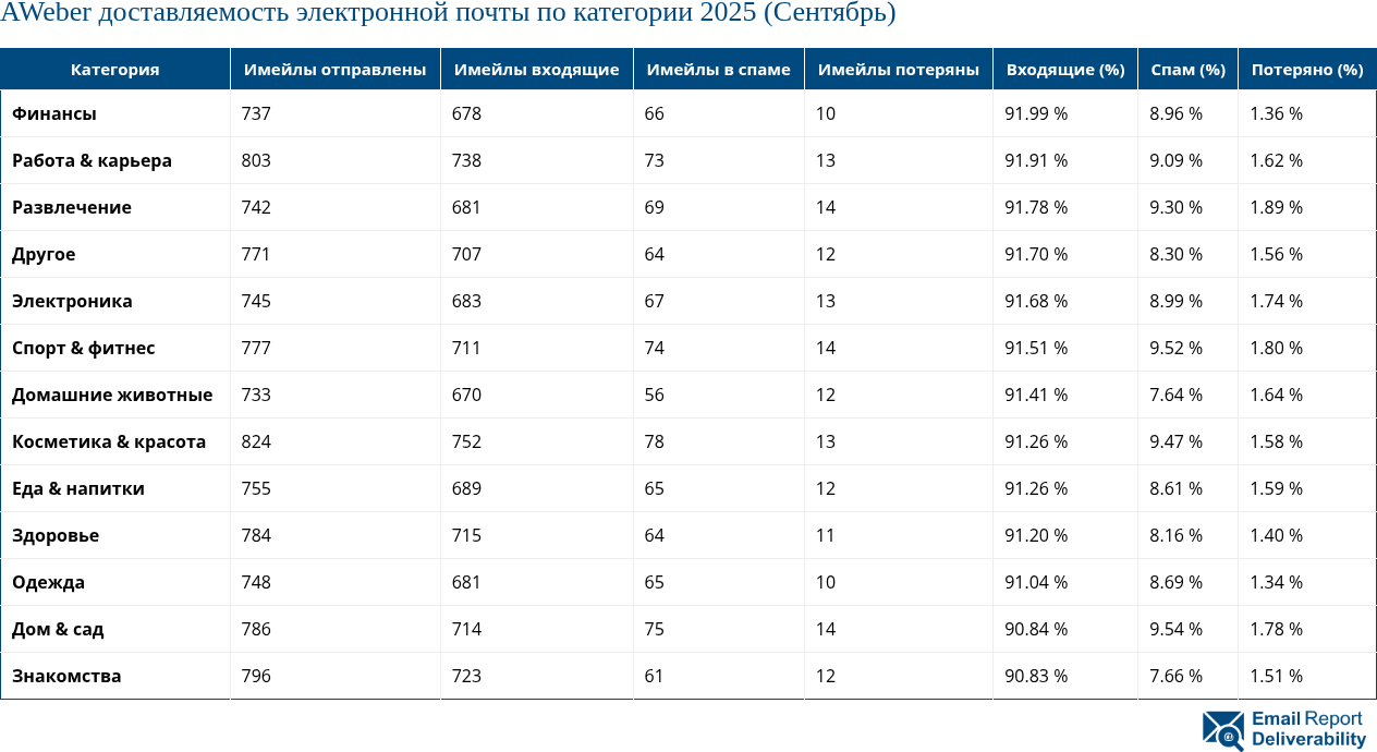AWeber доставляемость электронной почты по категории 2025 (Сентябрь)