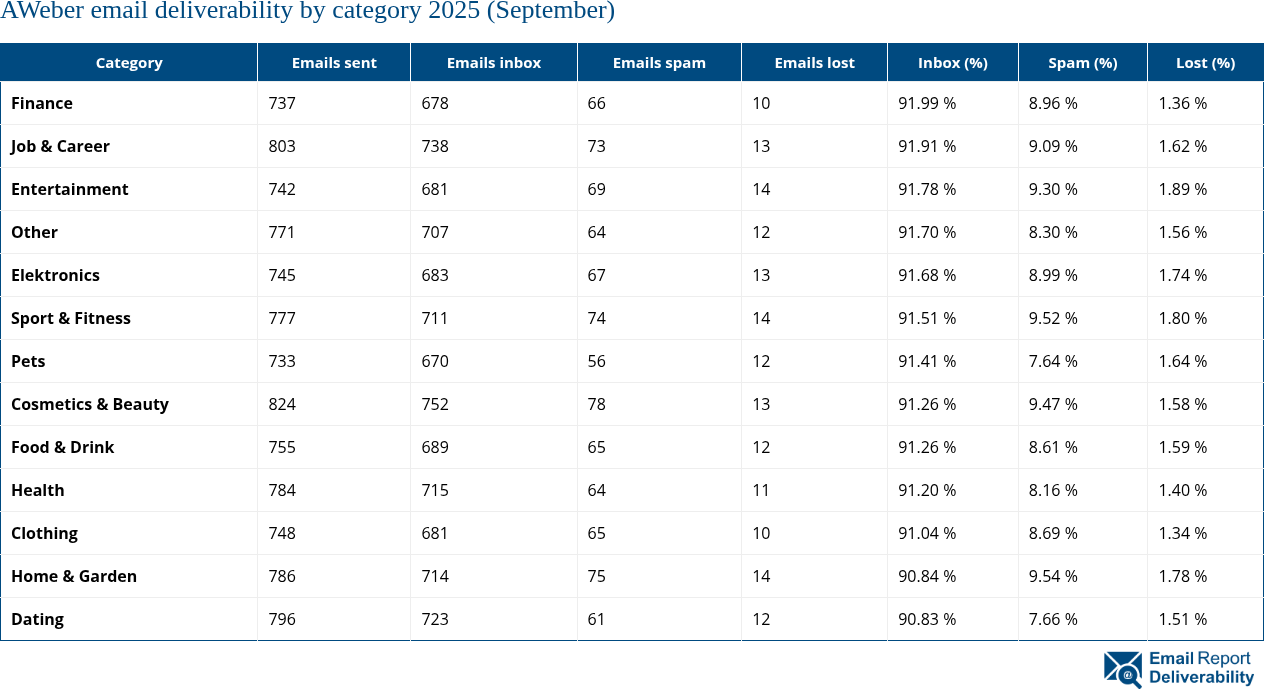 AWeber email deliverability by category 2025 (September)