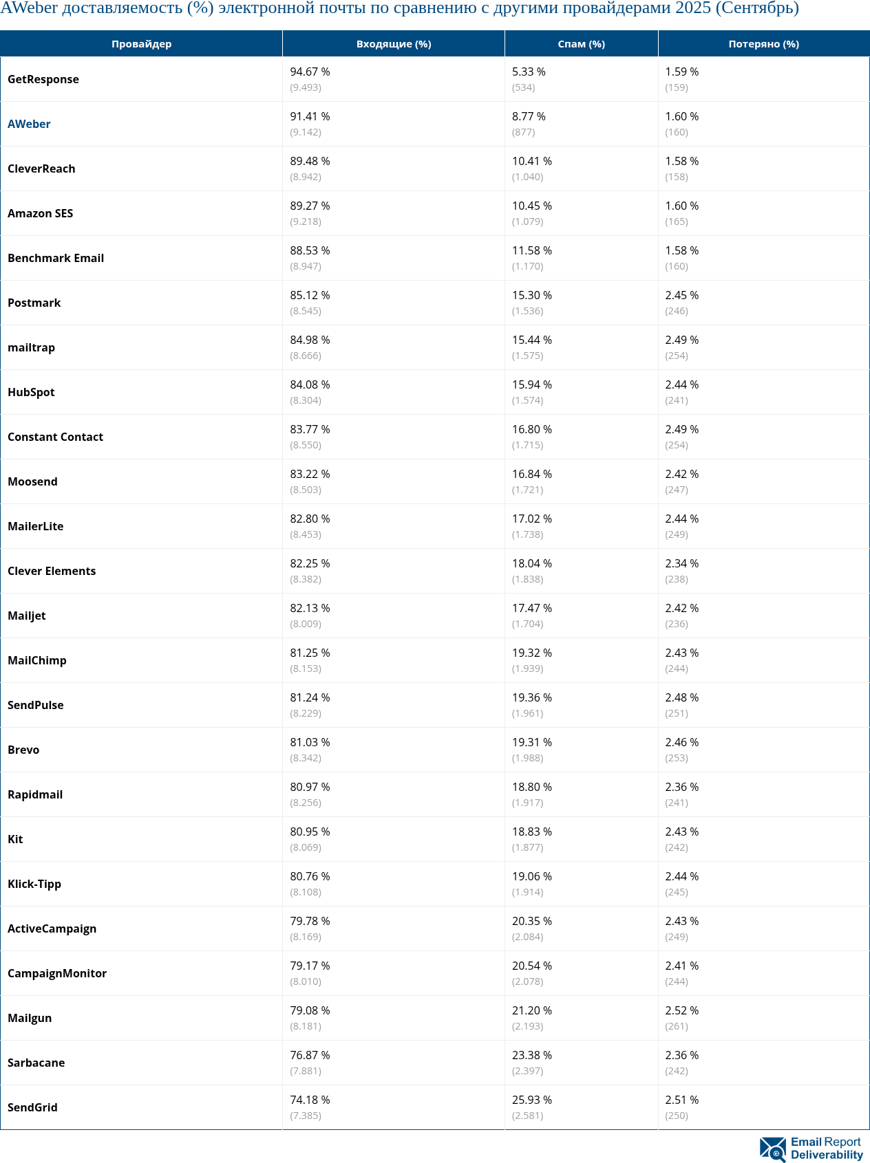 AWeber доставляемость (%) электронной почты по сравнению с другими провайдерами 2025 (Сентябрь)