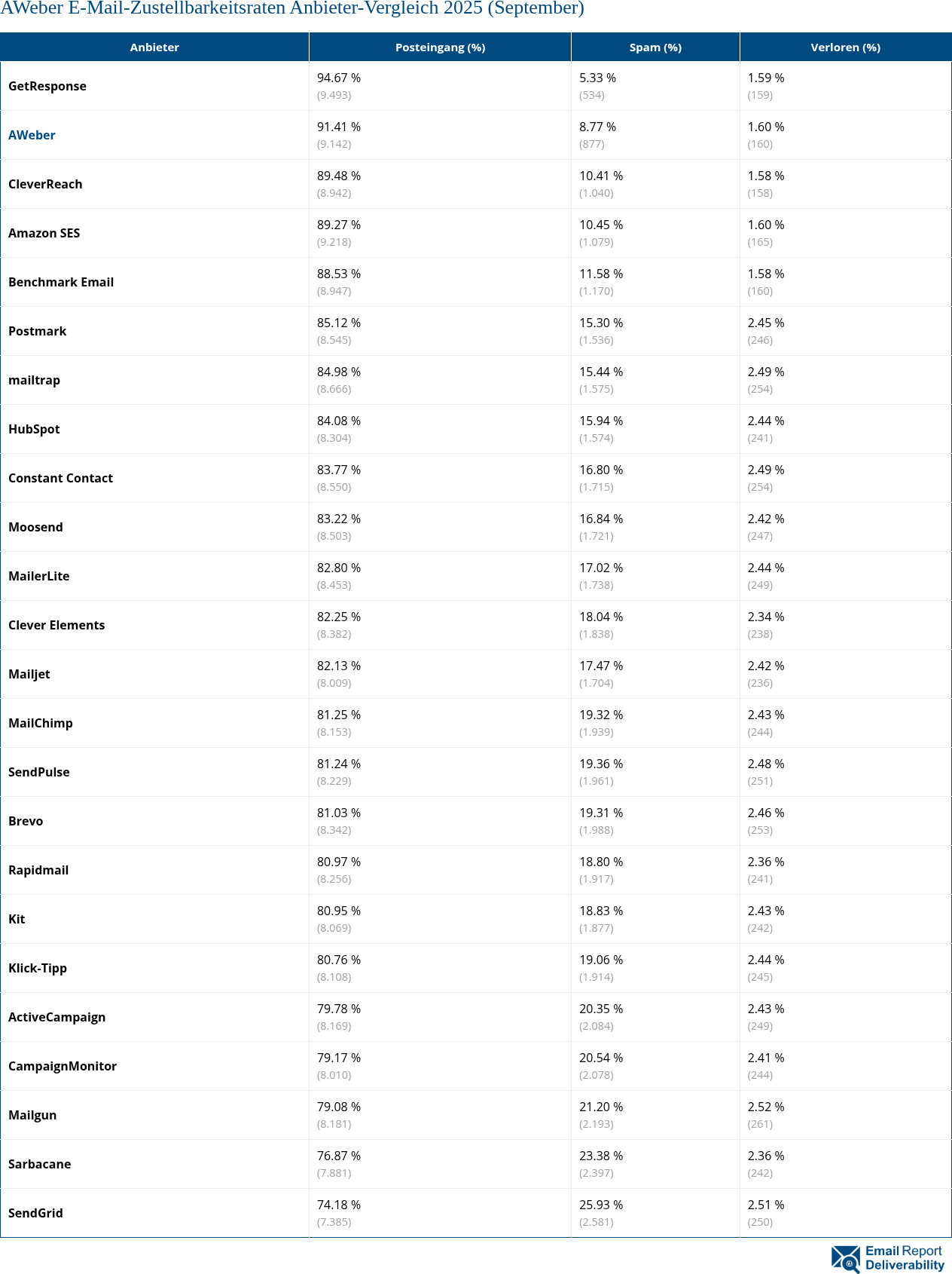 AWeber E-Mail-Zustellbarkeitsraten Anbieter-Vergleich 2025 (September)