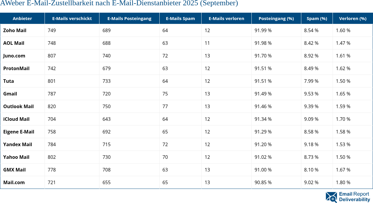 AWeber E-Mail-Zustellbarkeit nach E-Mail-Dienstanbieter 2025 (September)