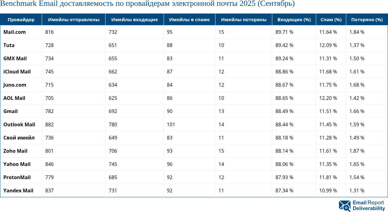 Benchmark Email доставляемость по провайдерам электронной почты 2025 (Сентябрь)