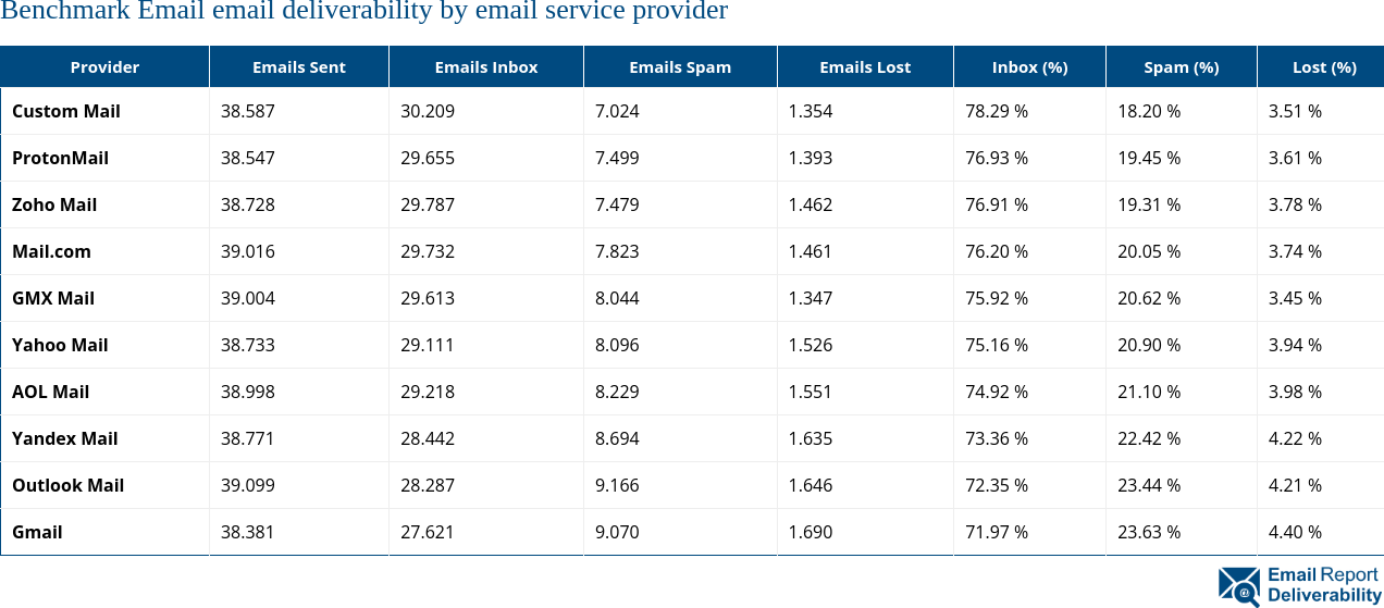 Benchmark Email email deliverability by email service provider 2025 (September)