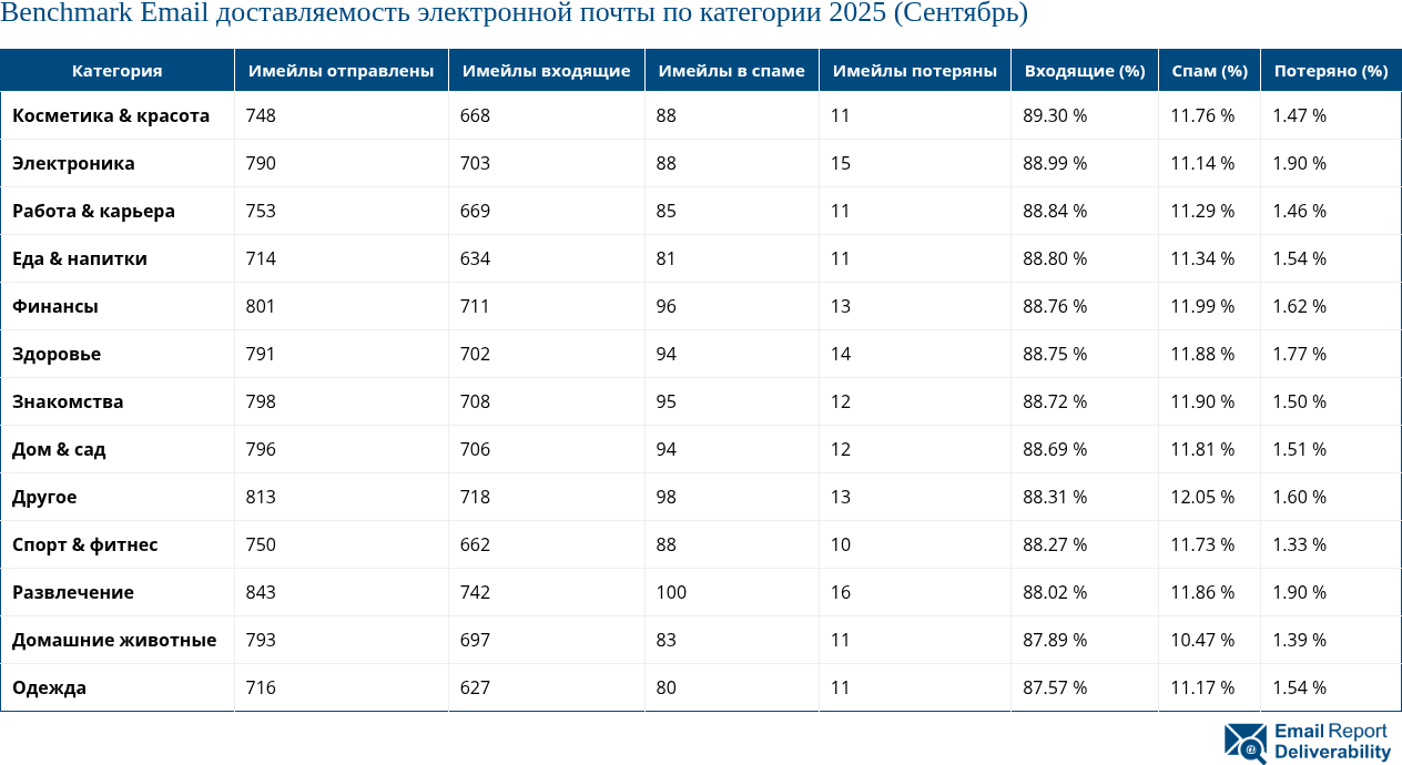 Benchmark Email доставляемость электронной почты по категории 2025 (Сентябрь)