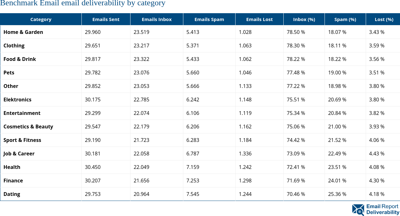 Benchmark Email email deliverability by category 2025 (September)