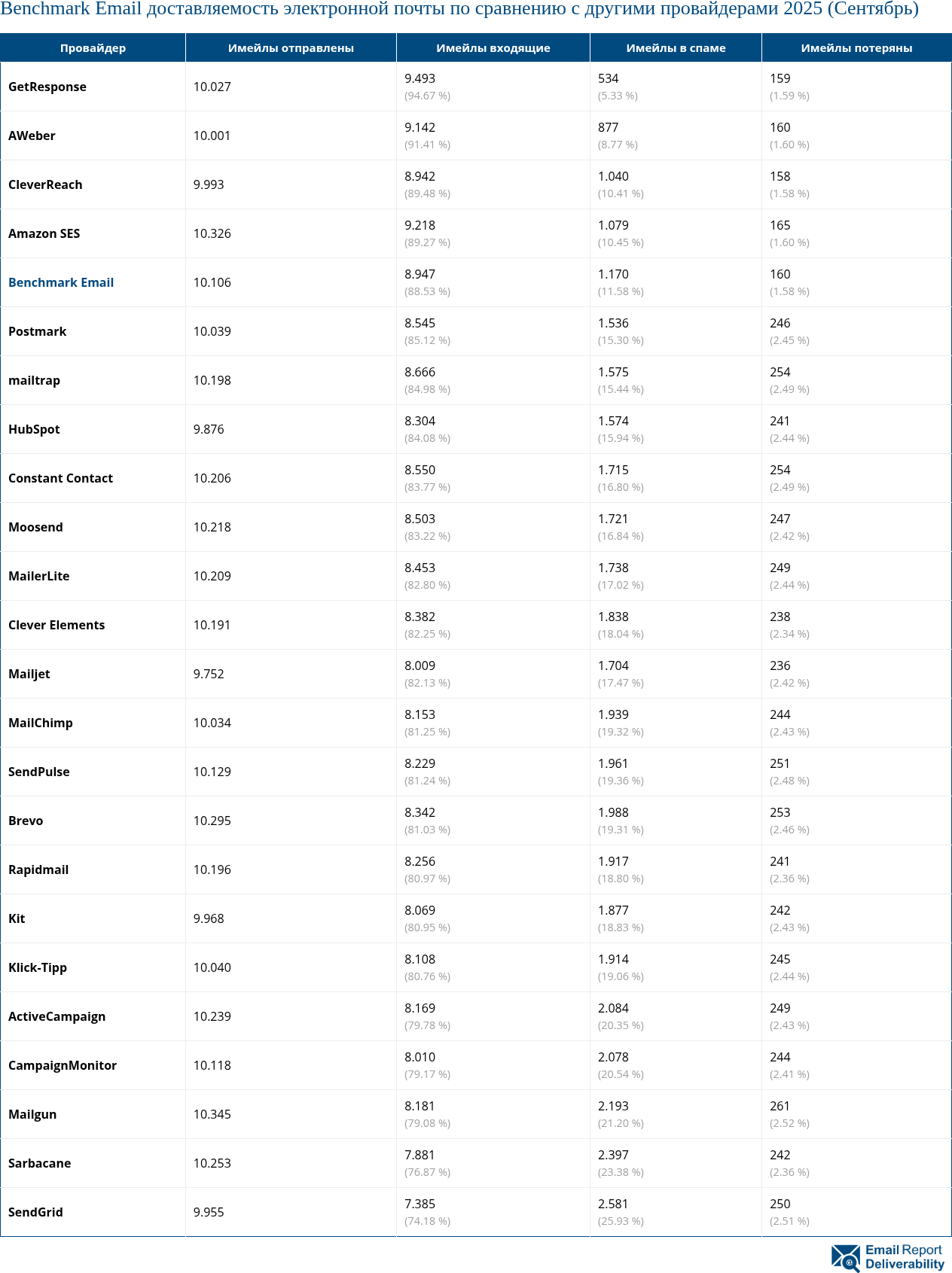 Benchmark Email доставляемость электронной почты по сравнению с другими провайдерами 2025 (Сентябрь)