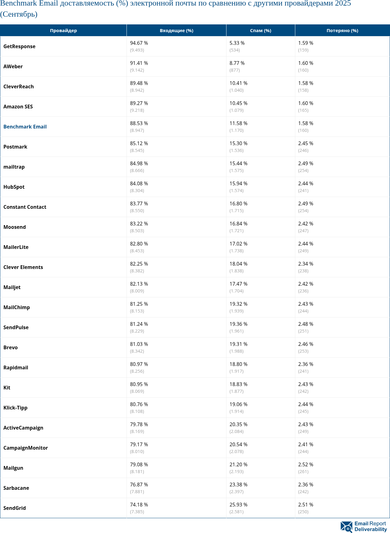 Benchmark Email доставляемость (%) электронной почты по сравнению с другими провайдерами 2025 (Сентябрь)