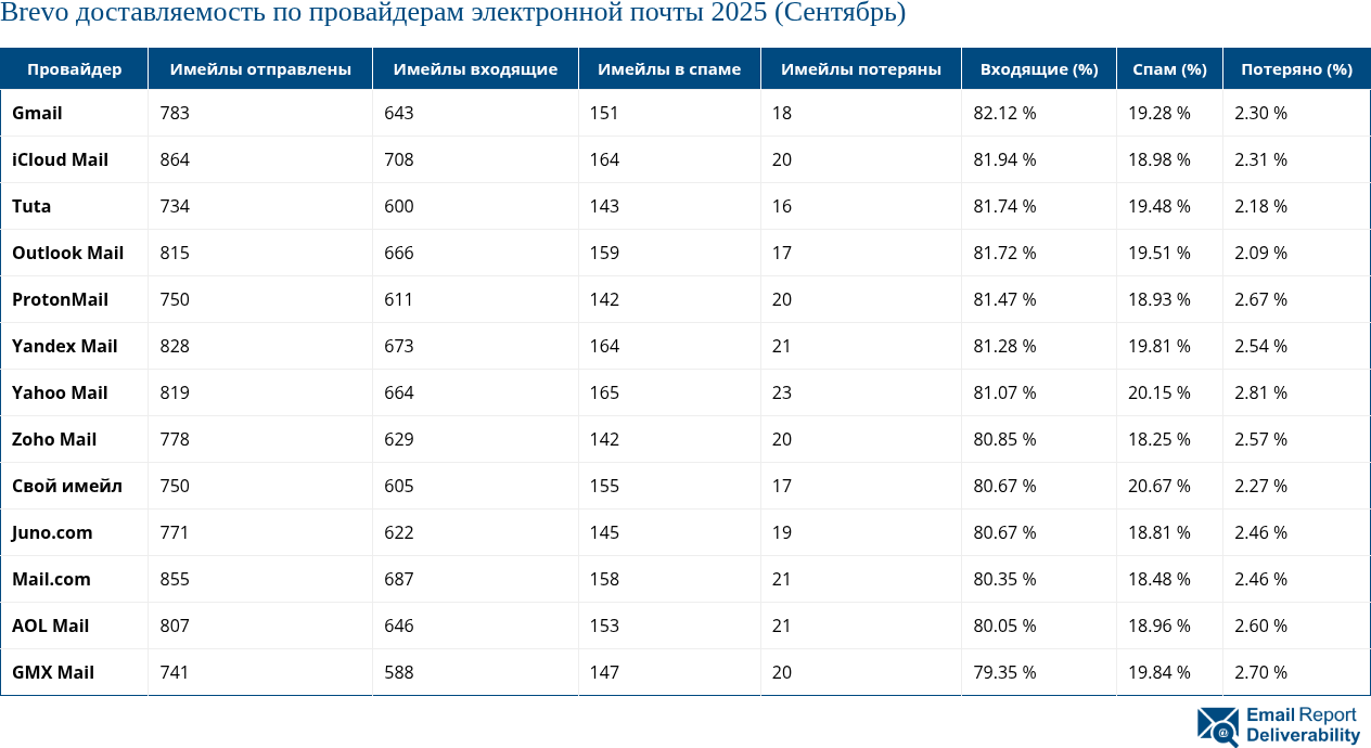 Brevo доставляемость по провайдерам электронной почты 2025 (Сентябрь)