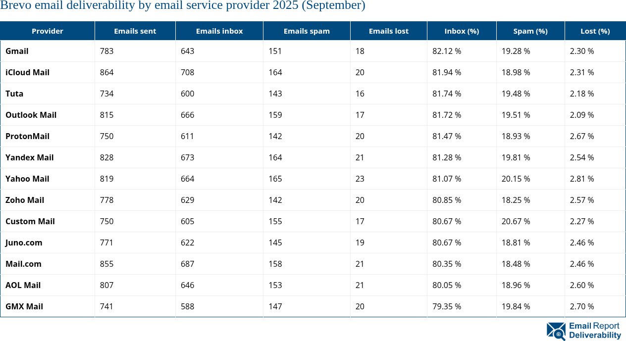 Brevo email deliverability by email service provider 2025 (September)