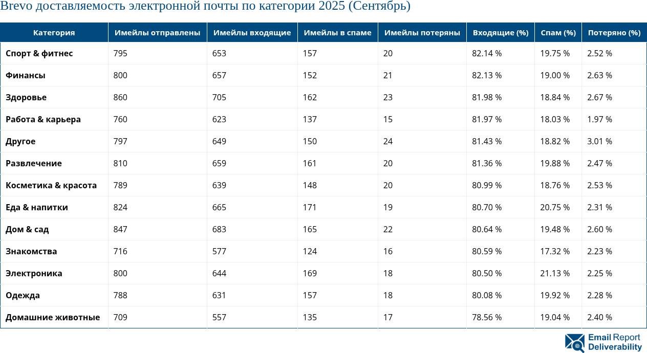 Brevo доставляемость электронной почты по категории 2025 (Сентябрь)