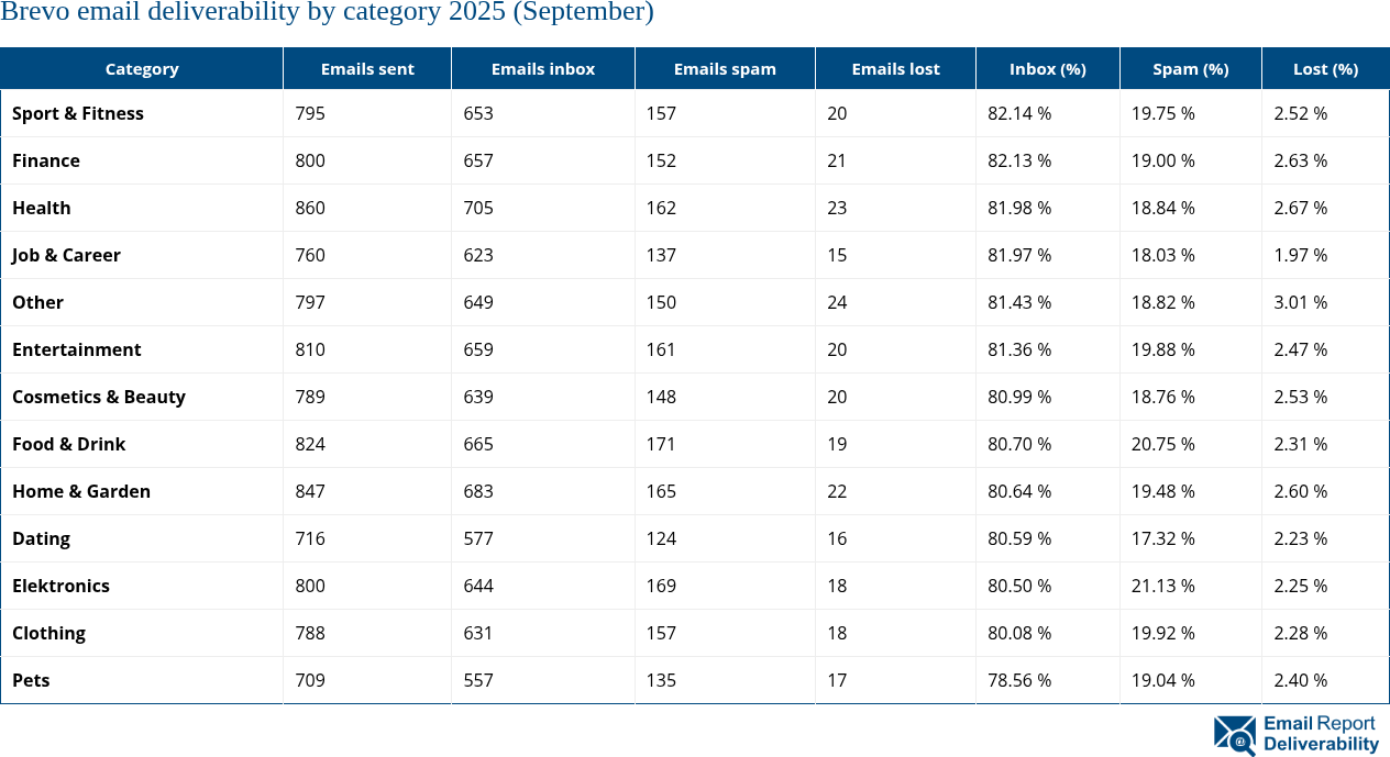 Brevo email deliverability by category 2025 (September)