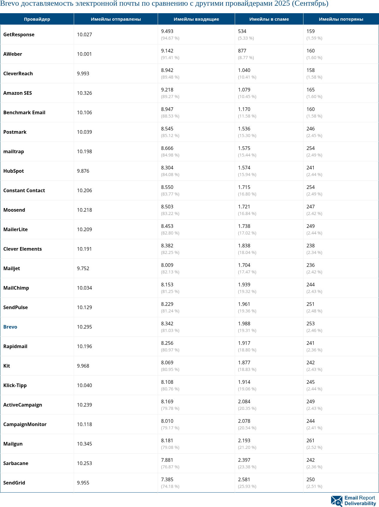 Brevo доставляемость электронной почты по сравнению с другими провайдерами 2025 (Сентябрь)