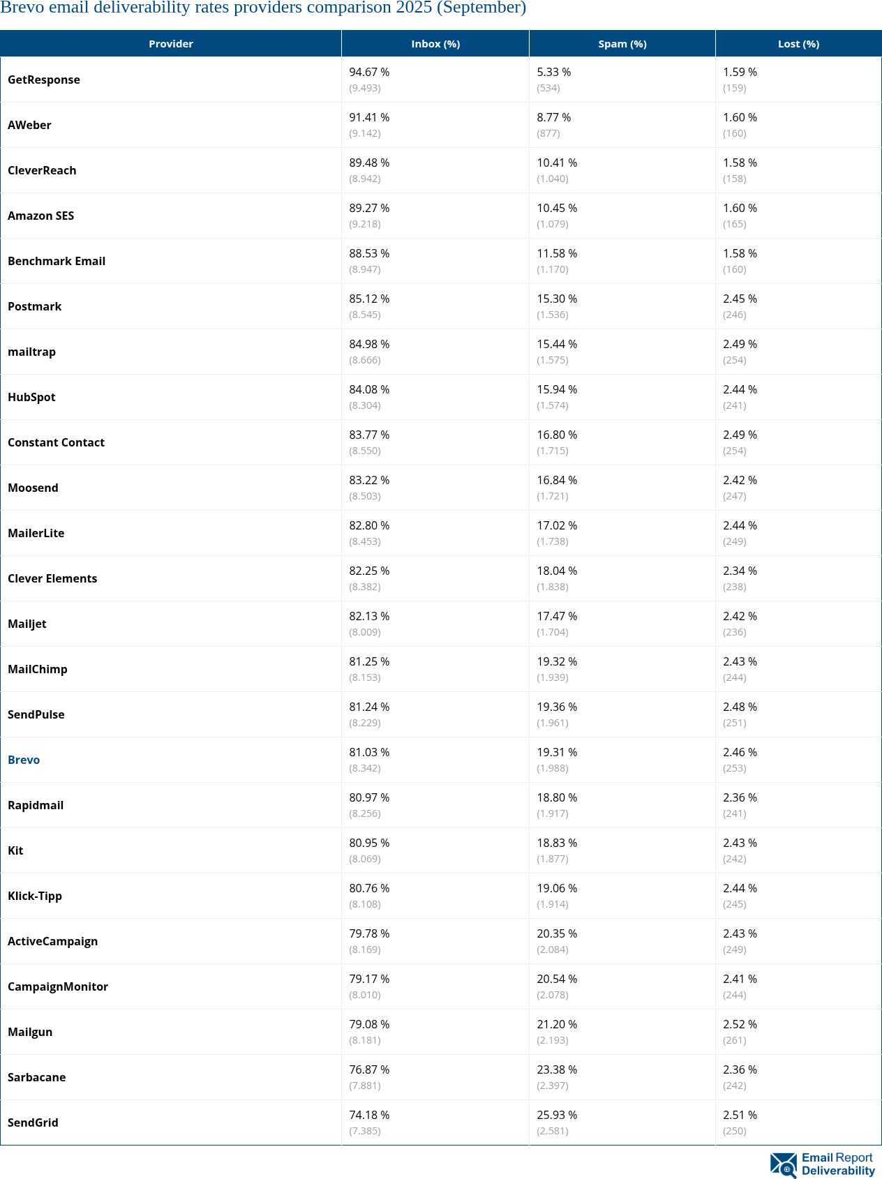 Brevo email deliverability rates providers comparison 2025 (September)