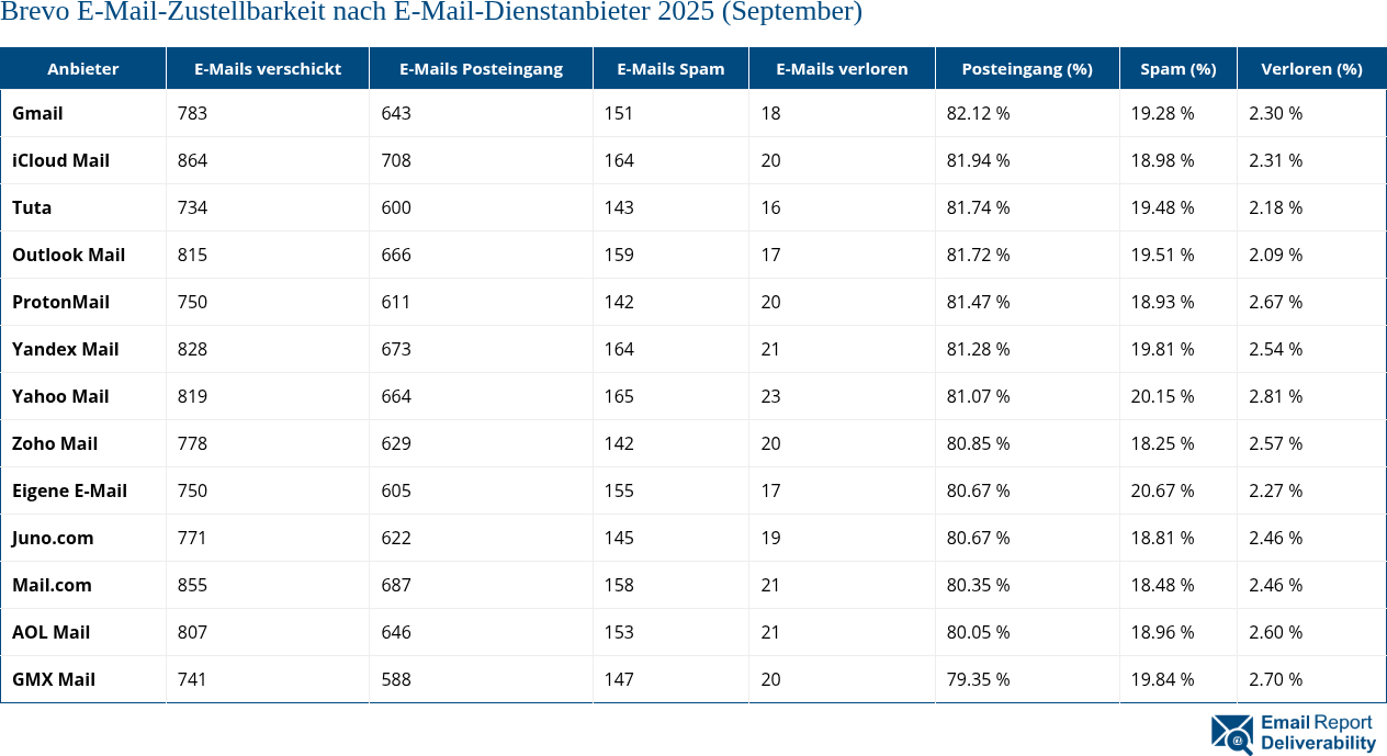 Brevo E-Mail-Zustellbarkeit nach E-Mail-Dienstanbieter 2025 (September)