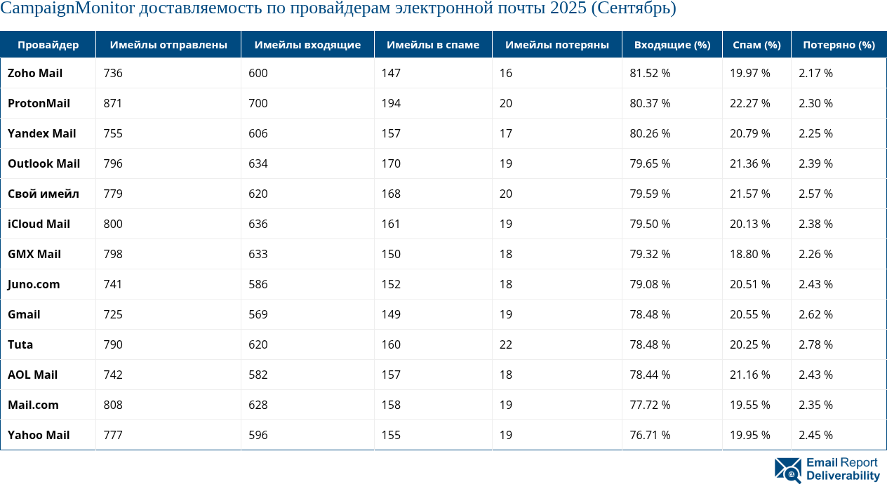CampaignMonitor доставляемость по провайдерам электронной почты 2025 (Сентябрь)