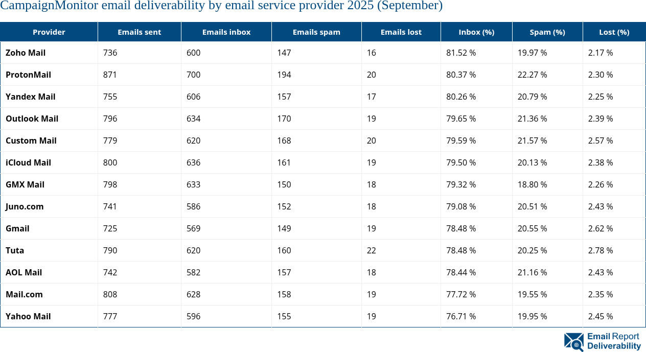 CampaignMonitor email deliverability by email service provider 2025 (September)