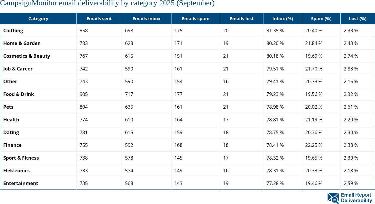 CampaignMonitor email deliverability by category 2025 (September)