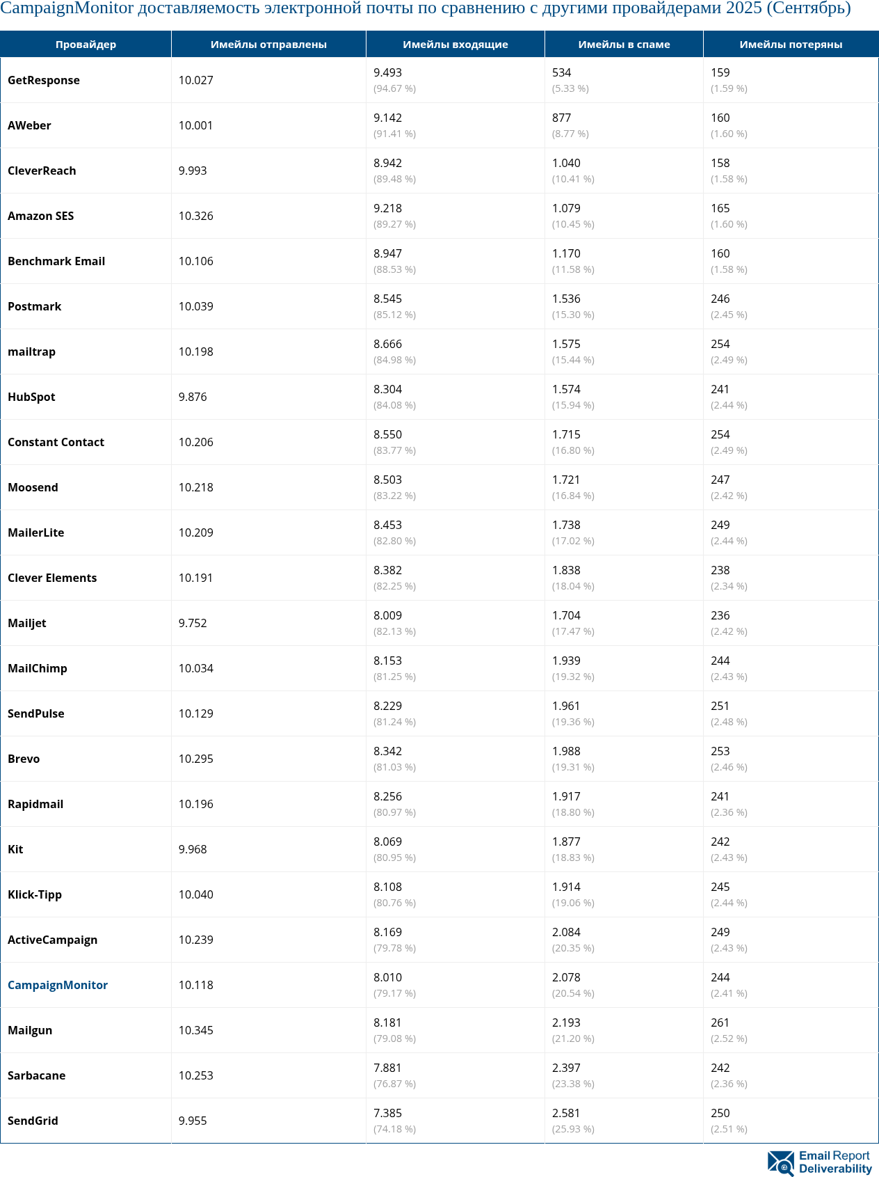 CampaignMonitor доставляемость электронной почты по сравнению с другими провайдерами 2025 (Сентябрь)