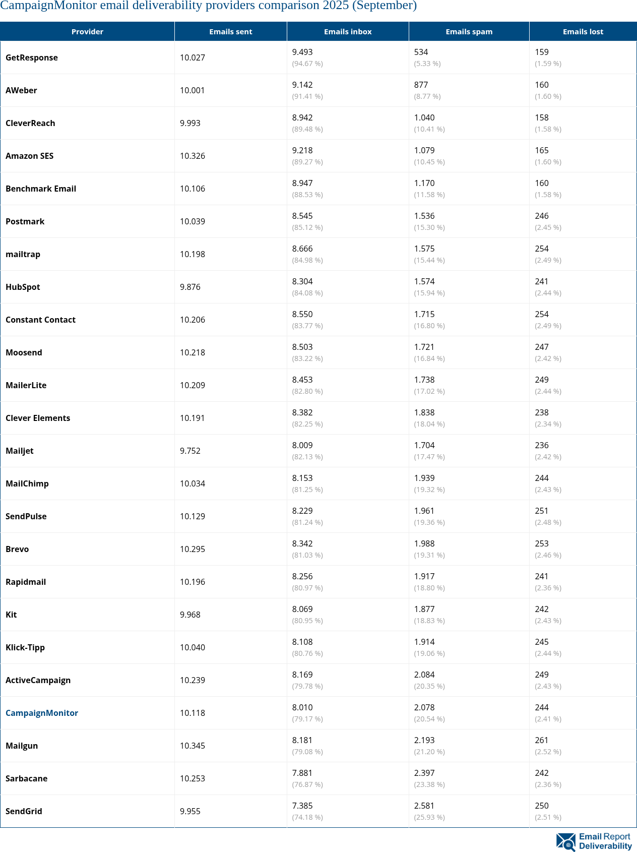 CampaignMonitor email deliverability providers comparison 2025 (September)