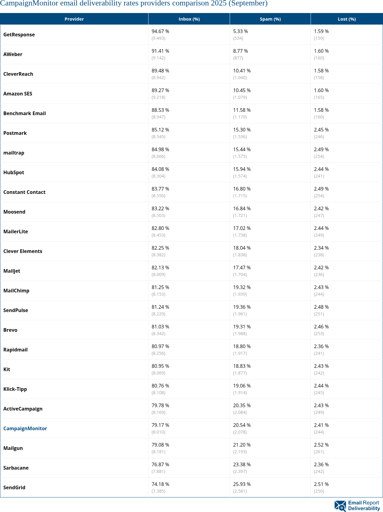 CampaignMonitor email deliverability rates providers comparison 2025 (September)