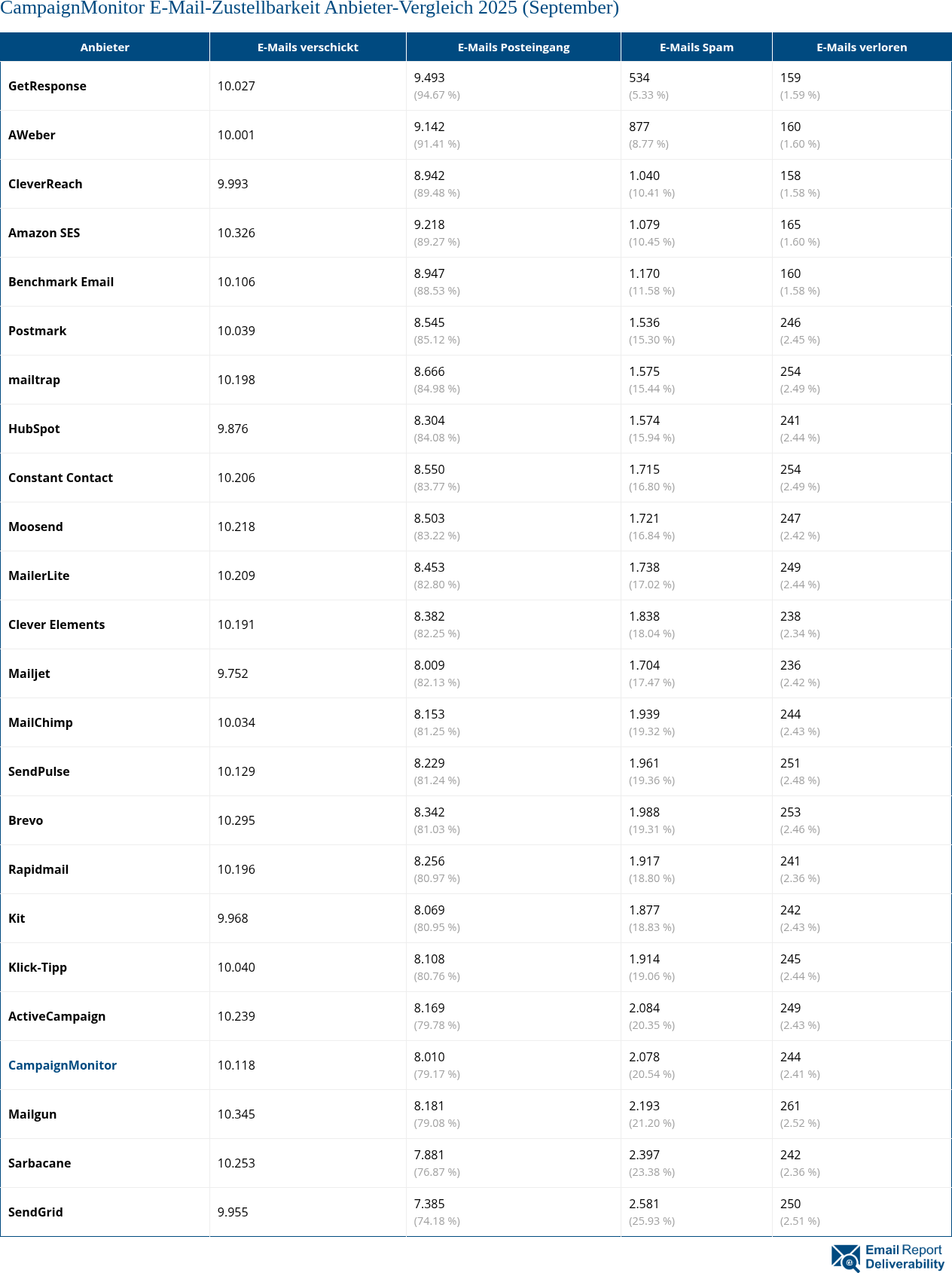 CampaignMonitor E-Mail-Zustellbarkeit Anbieter-Vergleich 2025 (September)